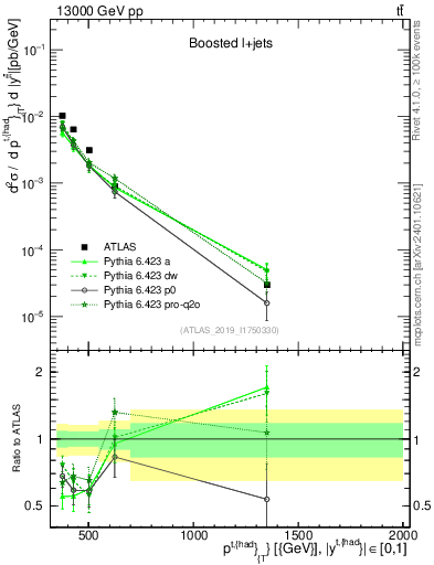 Plot of top.pt in 13000 GeV pp collisions