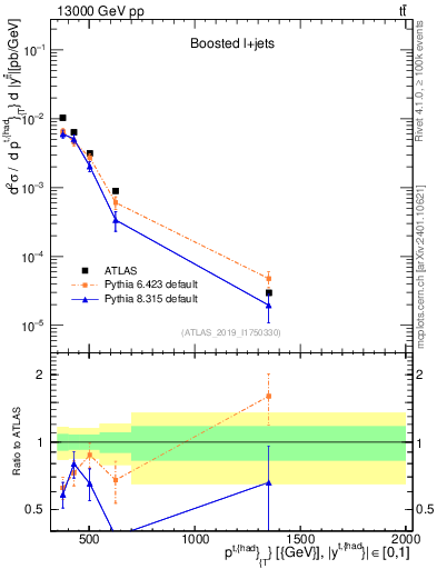 Plot of top.pt in 13000 GeV pp collisions
