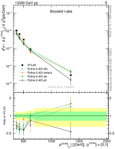 Plot of top.pt in 13000 GeV pp collisions