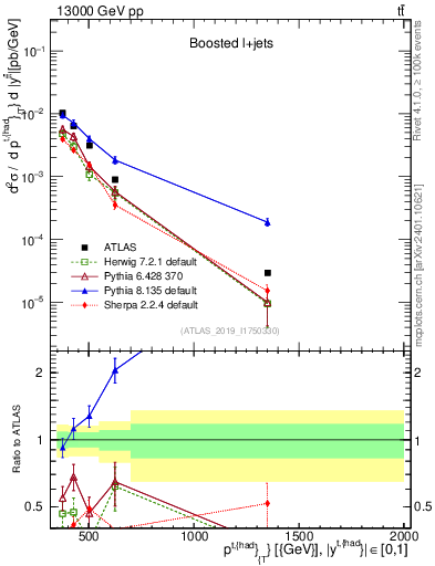 Plot of top.pt in 13000 GeV pp collisions