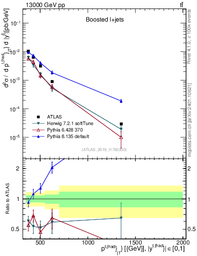 Plot of top.pt in 13000 GeV pp collisions