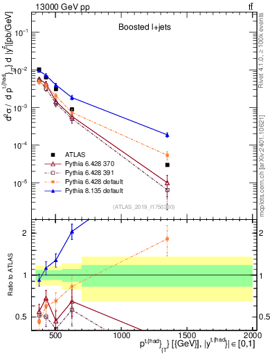 Plot of top.pt in 13000 GeV pp collisions