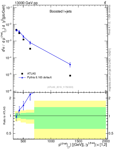 Plot of top.pt in 13000 GeV pp collisions