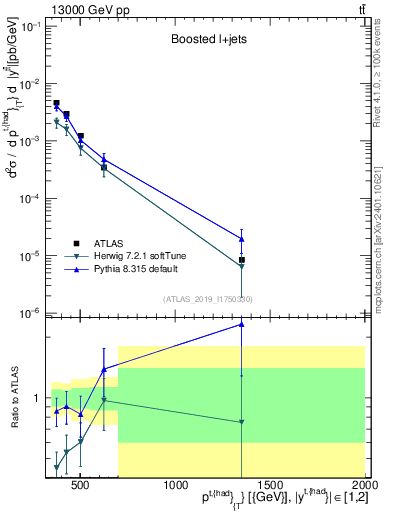 Plot of top.pt in 13000 GeV pp collisions