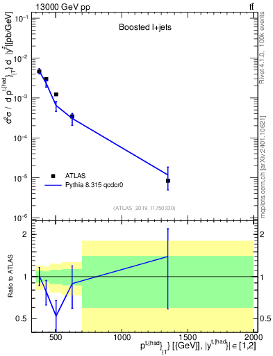Plot of top.pt in 13000 GeV pp collisions