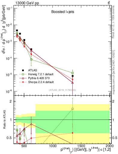 Plot of top.pt in 13000 GeV pp collisions