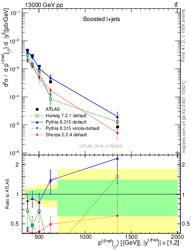 Plot of top.pt in 13000 GeV pp collisions