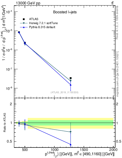 Plot of top.pt in 13000 GeV pp collisions