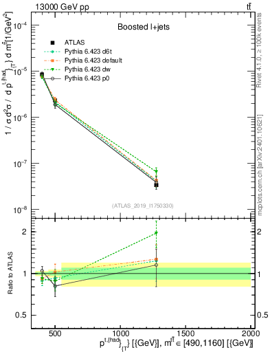 Plot of top.pt in 13000 GeV pp collisions