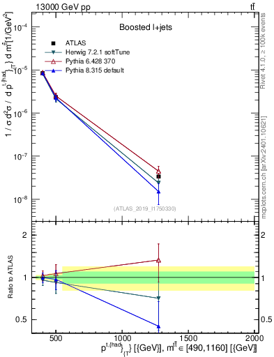 Plot of top.pt in 13000 GeV pp collisions