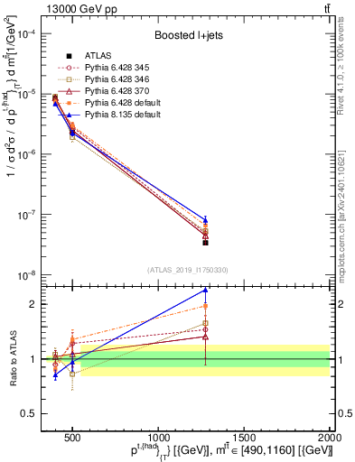 Plot of top.pt in 13000 GeV pp collisions