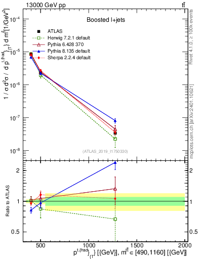 Plot of top.pt in 13000 GeV pp collisions