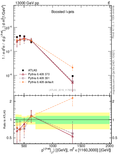 Plot of top.pt in 13000 GeV pp collisions