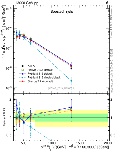 Plot of top.pt in 13000 GeV pp collisions