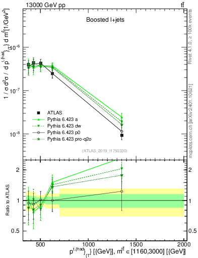 Plot of top.pt in 13000 GeV pp collisions
