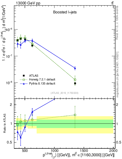 Plot of top.pt in 13000 GeV pp collisions