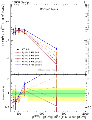 Plot of top.pt in 13000 GeV pp collisions