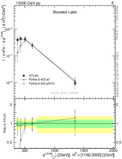 Plot of top.pt in 13000 GeV pp collisions
