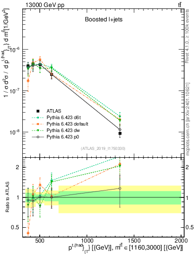 Plot of top.pt in 13000 GeV pp collisions