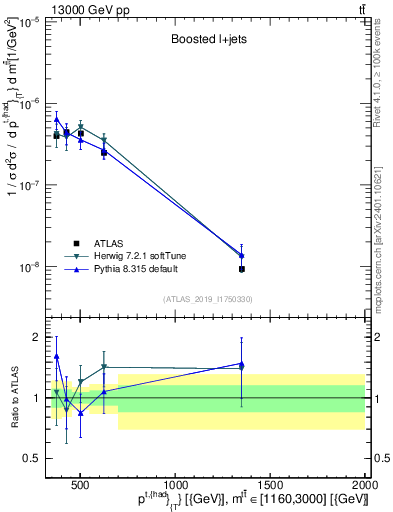Plot of top.pt in 13000 GeV pp collisions