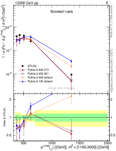 Plot of top.pt in 13000 GeV pp collisions