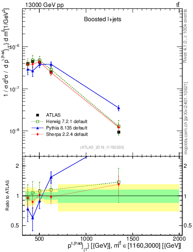 Plot of top.pt in 13000 GeV pp collisions