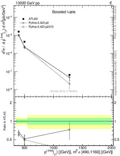 Plot of top.pt in 13000 GeV pp collisions