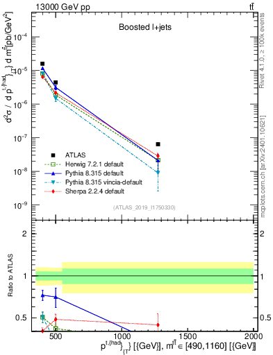 Plot of top.pt in 13000 GeV pp collisions