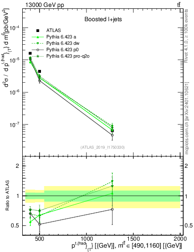Plot of top.pt in 13000 GeV pp collisions