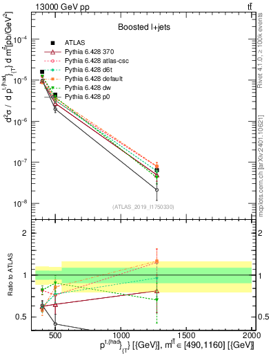 Plot of top.pt in 13000 GeV pp collisions