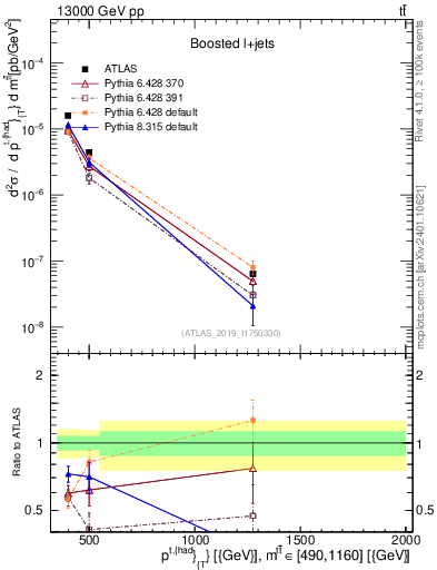 Plot of top.pt in 13000 GeV pp collisions
