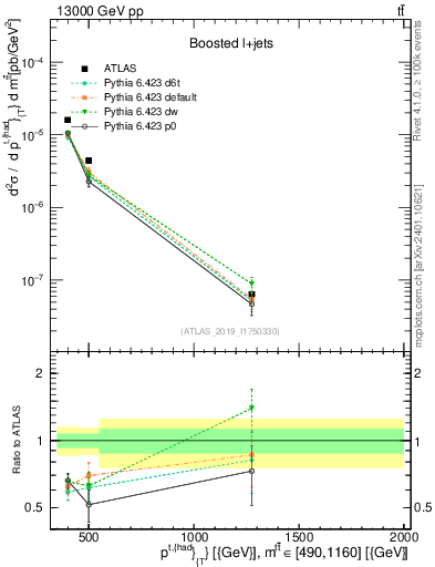 Plot of top.pt in 13000 GeV pp collisions