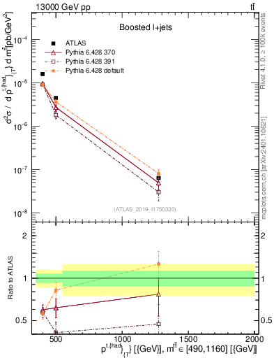 Plot of top.pt in 13000 GeV pp collisions