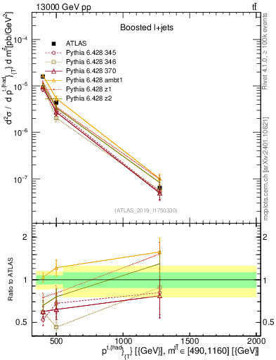Plot of top.pt in 13000 GeV pp collisions