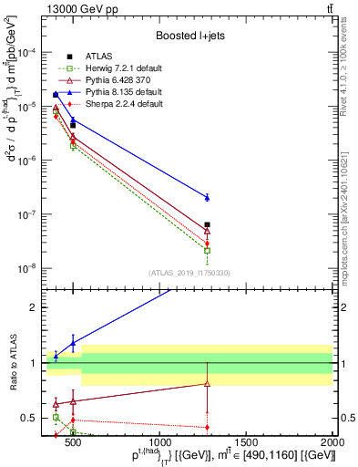Plot of top.pt in 13000 GeV pp collisions