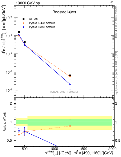 Plot of top.pt in 13000 GeV pp collisions