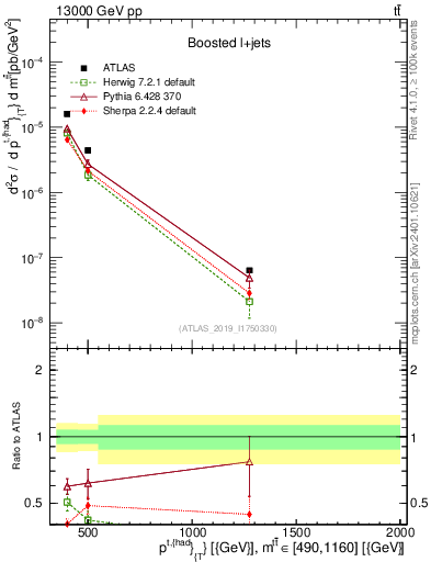 Plot of top.pt in 13000 GeV pp collisions