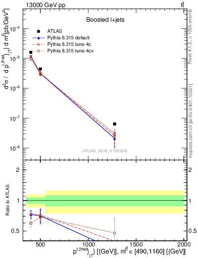 Plot of top.pt in 13000 GeV pp collisions