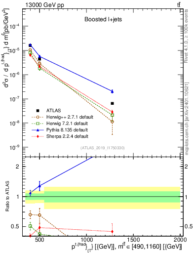 Plot of top.pt in 13000 GeV pp collisions