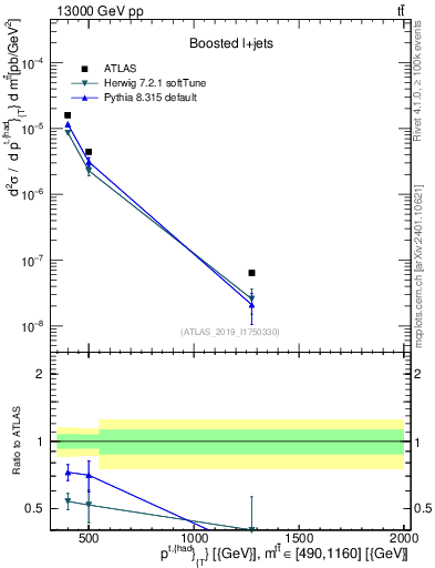 Plot of top.pt in 13000 GeV pp collisions