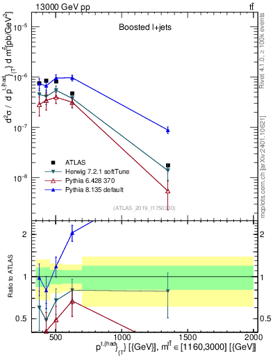 Plot of top.pt in 13000 GeV pp collisions