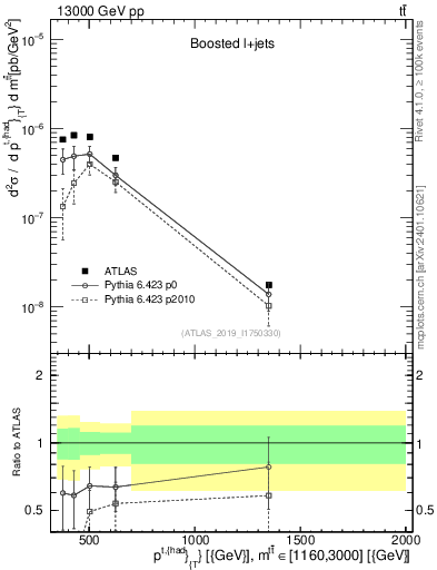 Plot of top.pt in 13000 GeV pp collisions