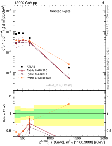 Plot of top.pt in 13000 GeV pp collisions