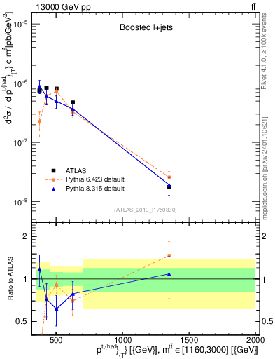 Plot of top.pt in 13000 GeV pp collisions