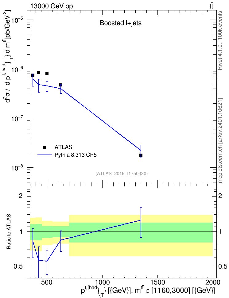 Plot of top.pt in 13000 GeV pp collisions