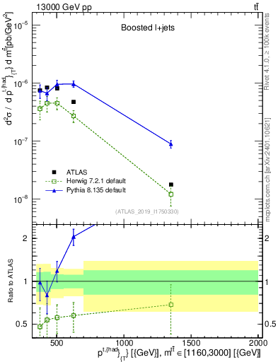 Plot of top.pt in 13000 GeV pp collisions