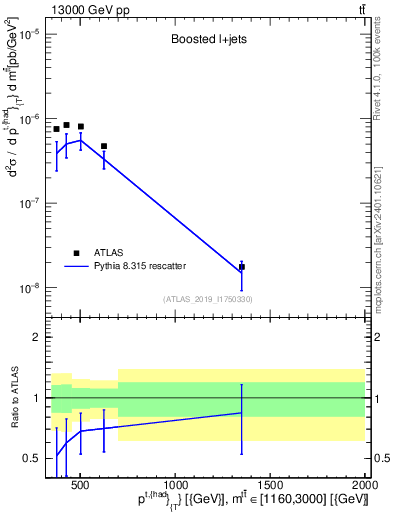 Plot of top.pt in 13000 GeV pp collisions