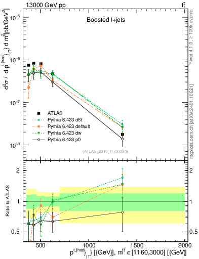 Plot of top.pt in 13000 GeV pp collisions