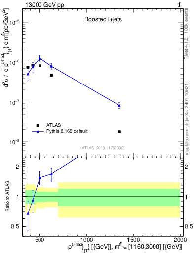 Plot of top.pt in 13000 GeV pp collisions