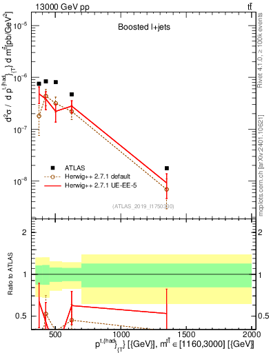 Plot of top.pt in 13000 GeV pp collisions